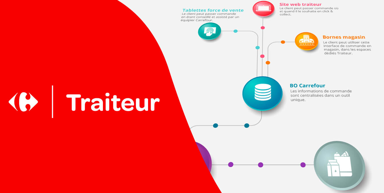 La stratégie omnicanal du service Carrefour Traiteur